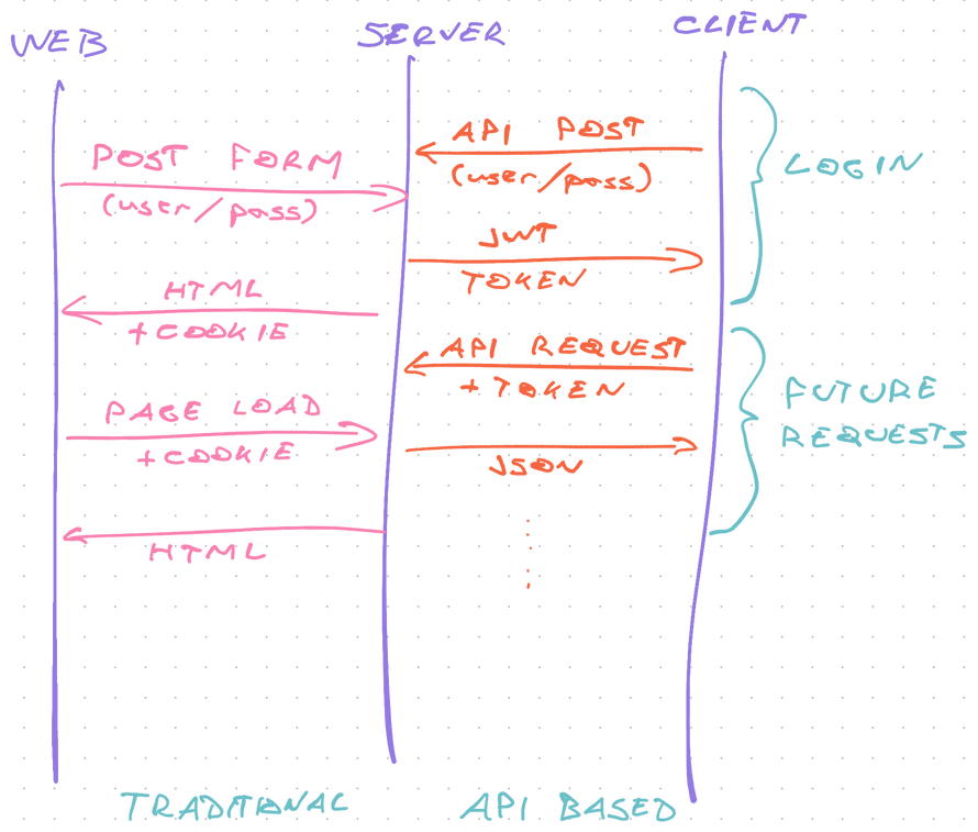 Authentication flow